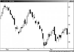 Candlestick Charts - Ultimate Analysis Tool - Trading Game