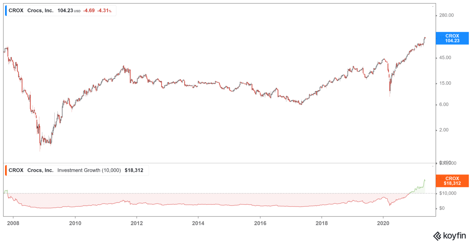 Crocs Comeback - Trading Game