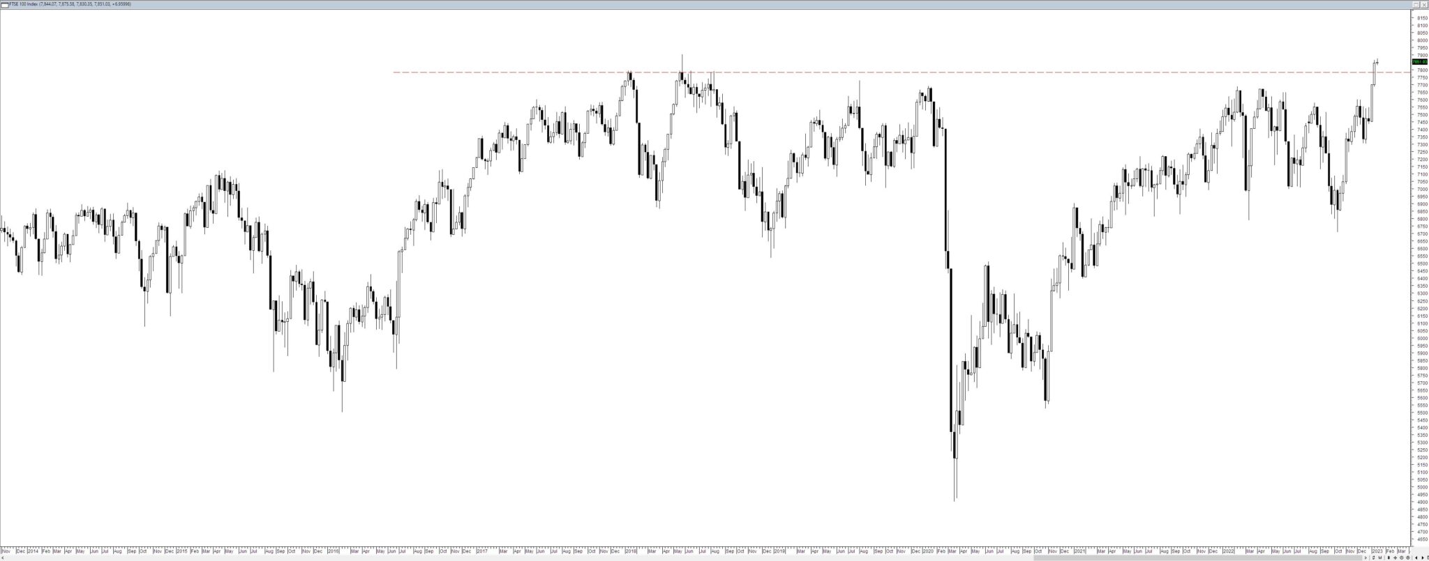 FTSE 100 - Trading Game